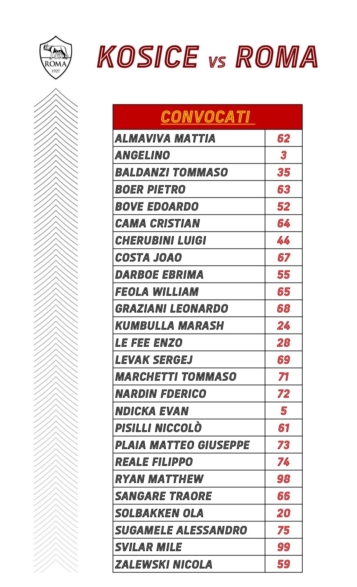 Kosice-Roma Convocati